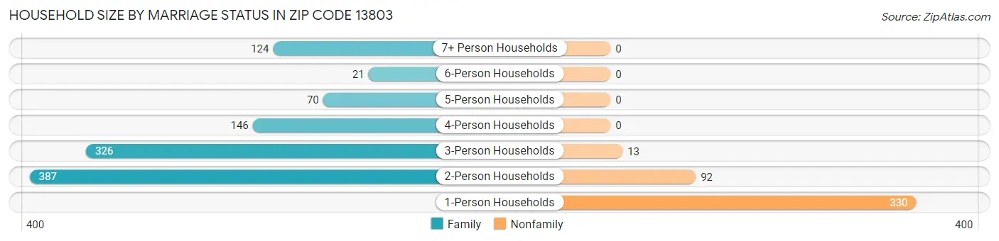 Household Size by Marriage Status in Zip Code 13803