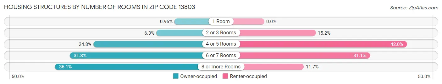 Housing Structures by Number of Rooms in Zip Code 13803