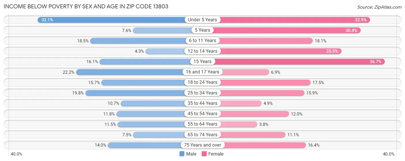 Income Below Poverty by Sex and Age in Zip Code 13803