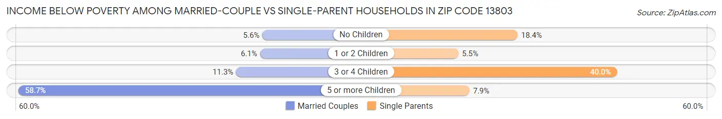 Income Below Poverty Among Married-Couple vs Single-Parent Households in Zip Code 13803