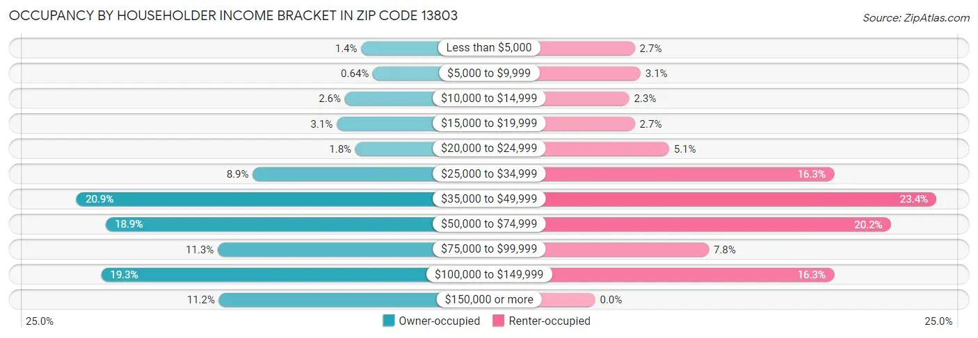 Occupancy by Householder Income Bracket in Zip Code 13803
