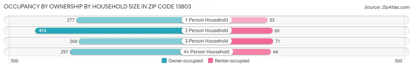 Occupancy by Ownership by Household Size in Zip Code 13803