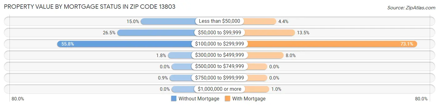 Property Value by Mortgage Status in Zip Code 13803