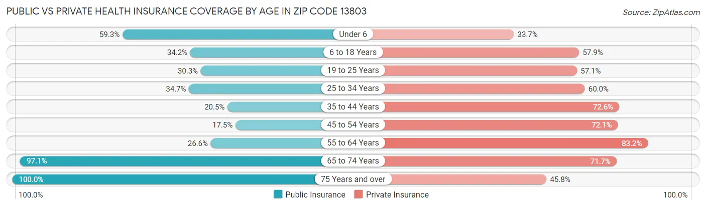 Public vs Private Health Insurance Coverage by Age in Zip Code 13803