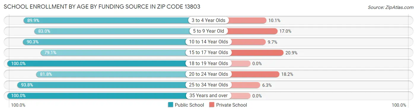 School Enrollment by Age by Funding Source in Zip Code 13803