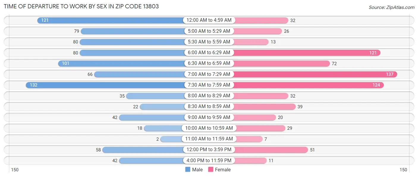 Time of Departure to Work by Sex in Zip Code 13803