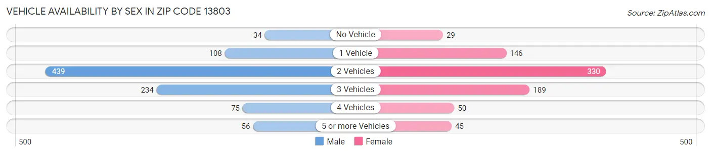 Vehicle Availability by Sex in Zip Code 13803
