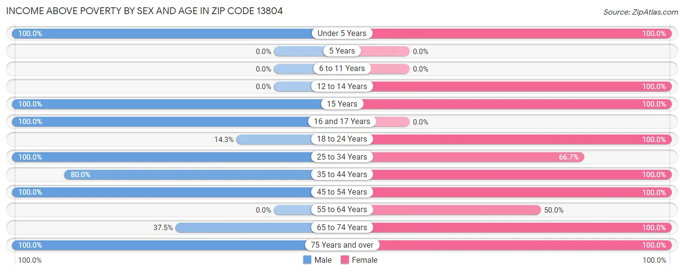 Income Above Poverty by Sex and Age in Zip Code 13804