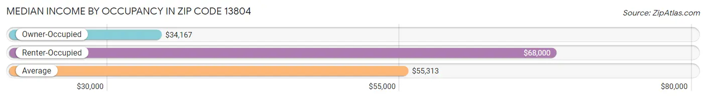 Median Income by Occupancy in Zip Code 13804