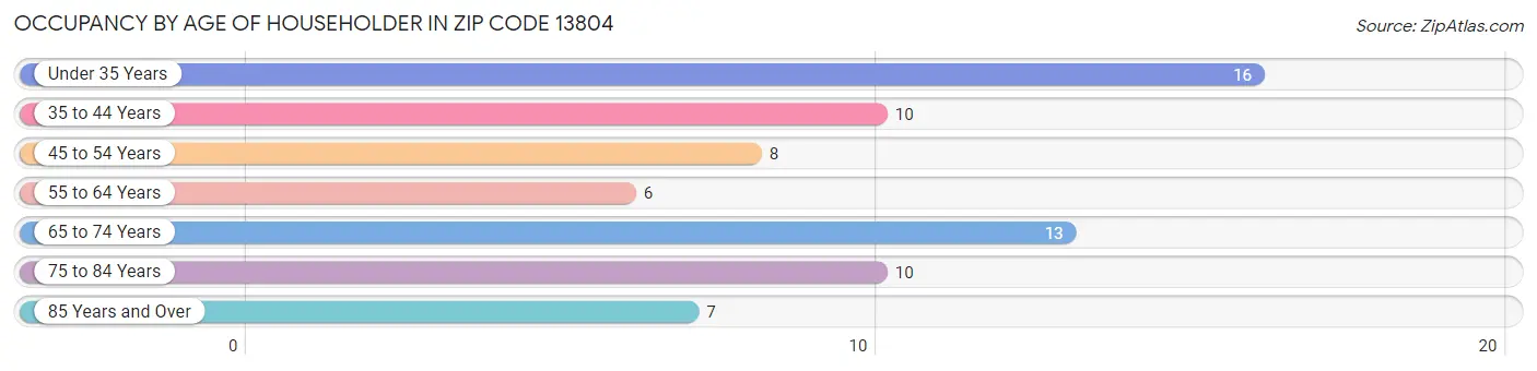 Occupancy by Age of Householder in Zip Code 13804