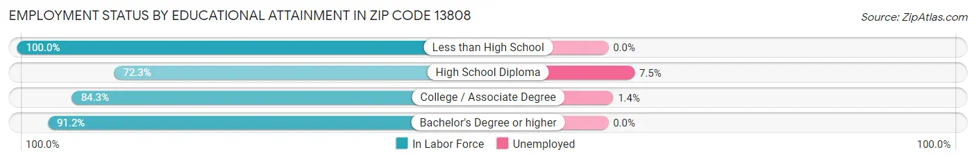 Employment Status by Educational Attainment in Zip Code 13808