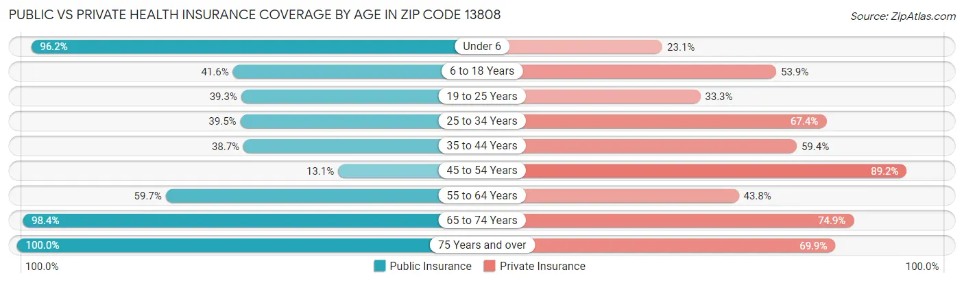 Public vs Private Health Insurance Coverage by Age in Zip Code 13808