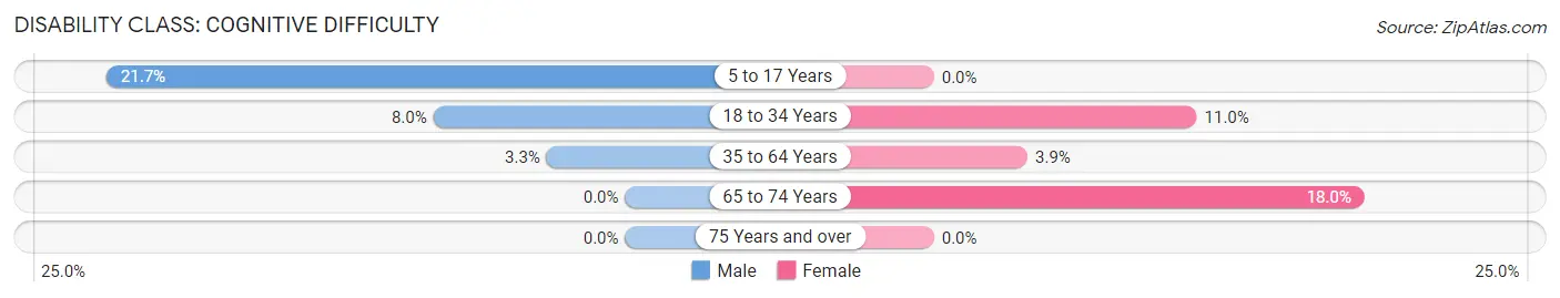 Disability in Zip Code 13809: <span>Cognitive Difficulty</span>