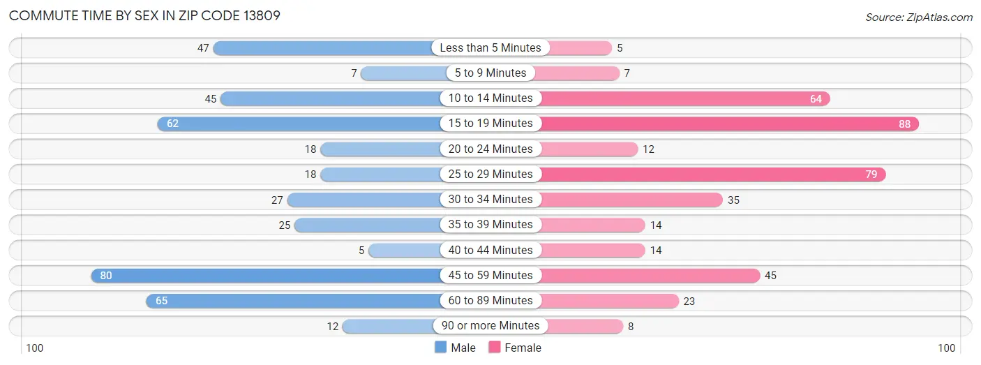 Commute Time by Sex in Zip Code 13809