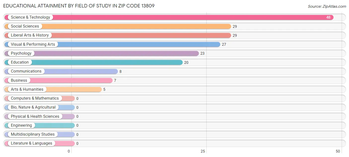 Educational Attainment by Field of Study in Zip Code 13809