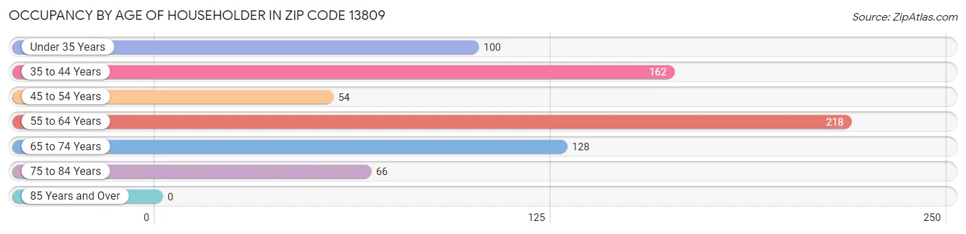 Occupancy by Age of Householder in Zip Code 13809