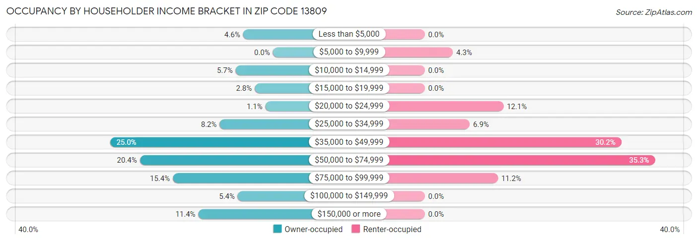 Occupancy by Householder Income Bracket in Zip Code 13809
