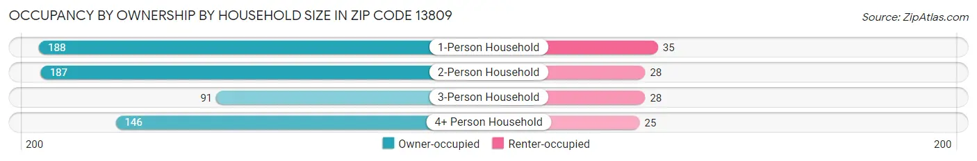 Occupancy by Ownership by Household Size in Zip Code 13809
