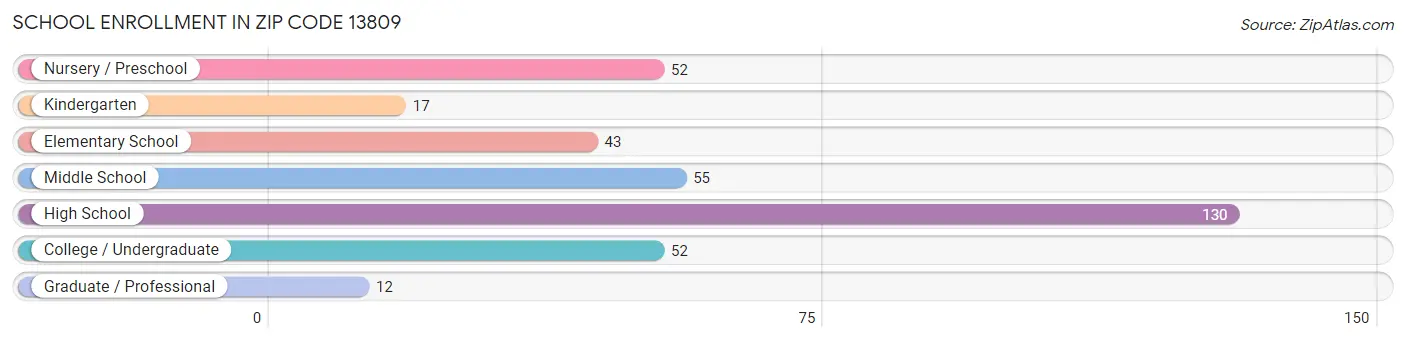 School Enrollment in Zip Code 13809