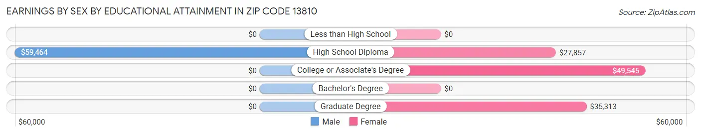 Earnings by Sex by Educational Attainment in Zip Code 13810