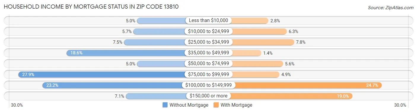 Household Income by Mortgage Status in Zip Code 13810