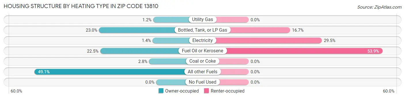 Housing Structure by Heating Type in Zip Code 13810