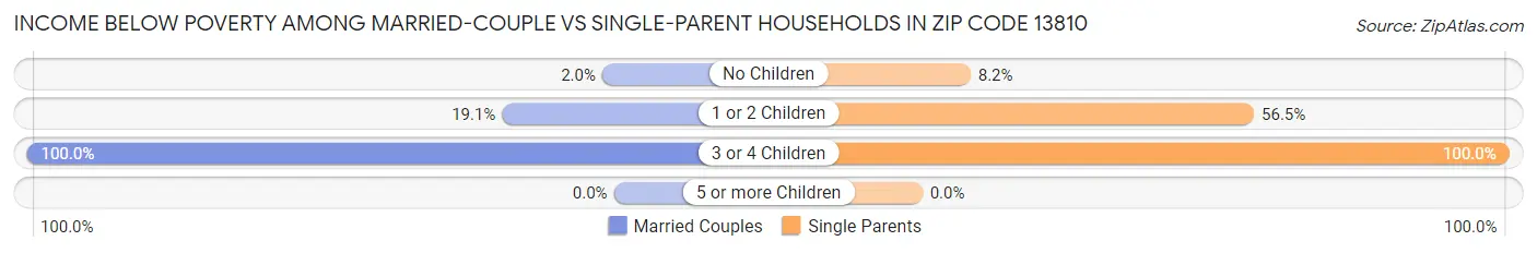 Income Below Poverty Among Married-Couple vs Single-Parent Households in Zip Code 13810