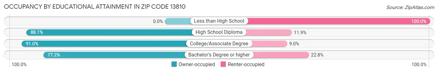 Occupancy by Educational Attainment in Zip Code 13810