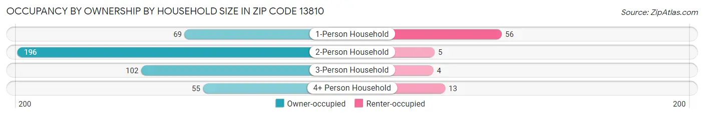 Occupancy by Ownership by Household Size in Zip Code 13810