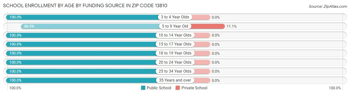 School Enrollment by Age by Funding Source in Zip Code 13810