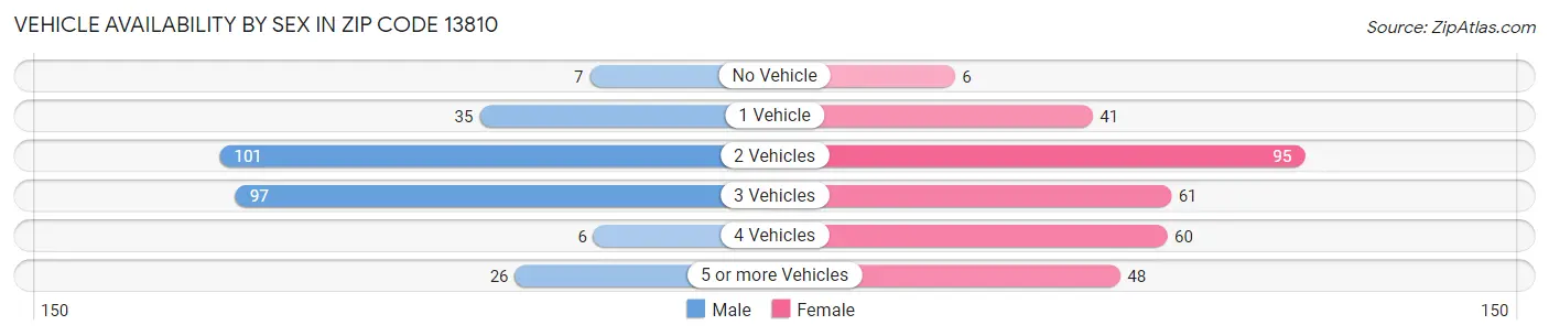 Vehicle Availability by Sex in Zip Code 13810