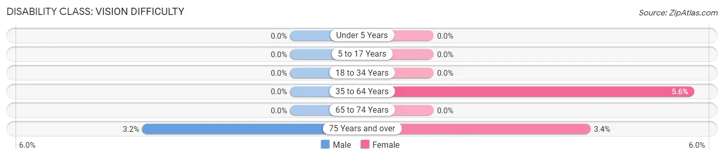 Disability in Zip Code 13810: <span>Vision Difficulty</span>