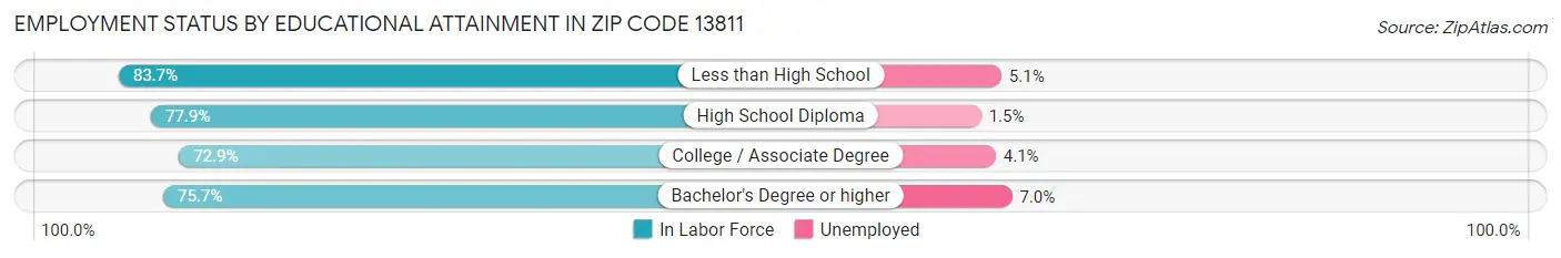 Employment Status by Educational Attainment in Zip Code 13811
