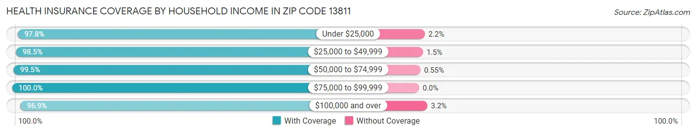 Health Insurance Coverage by Household Income in Zip Code 13811