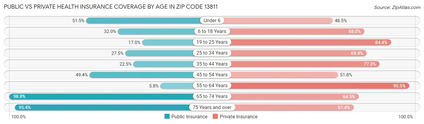 Public vs Private Health Insurance Coverage by Age in Zip Code 13811