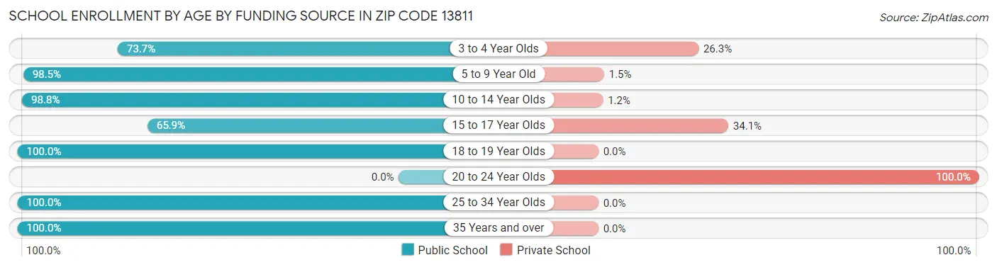 School Enrollment by Age by Funding Source in Zip Code 13811