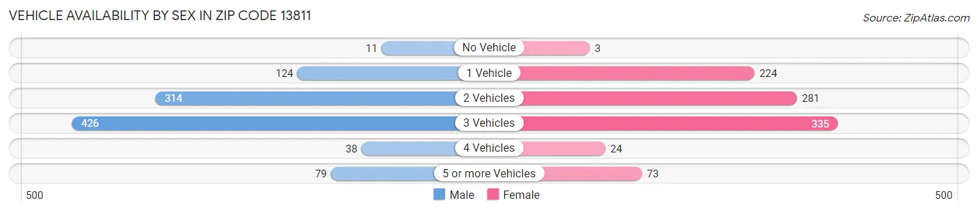 Vehicle Availability by Sex in Zip Code 13811