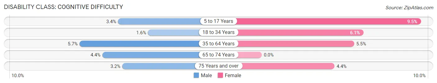 Disability in Zip Code 13812: <span>Cognitive Difficulty</span>