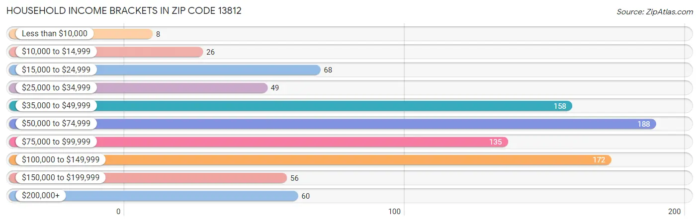 Household Income Brackets in Zip Code 13812