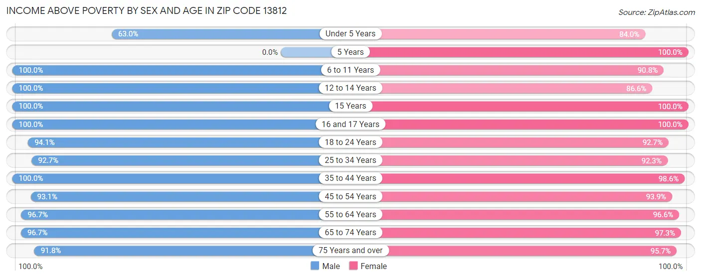 Income Above Poverty by Sex and Age in Zip Code 13812