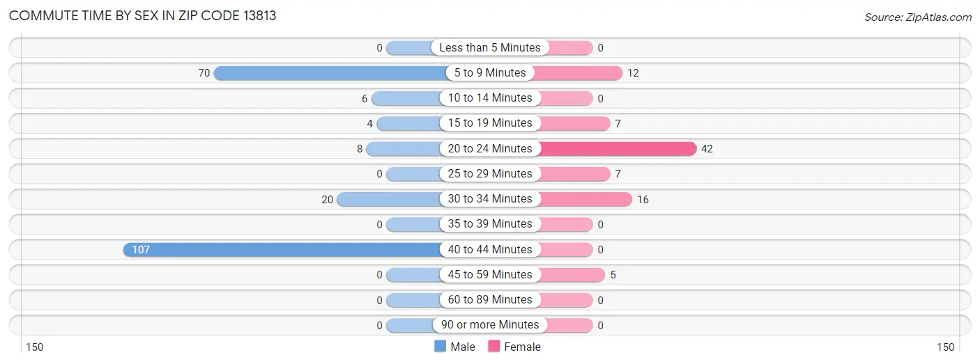 Commute Time by Sex in Zip Code 13813