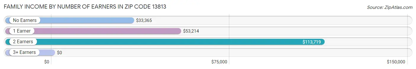 Family Income by Number of Earners in Zip Code 13813