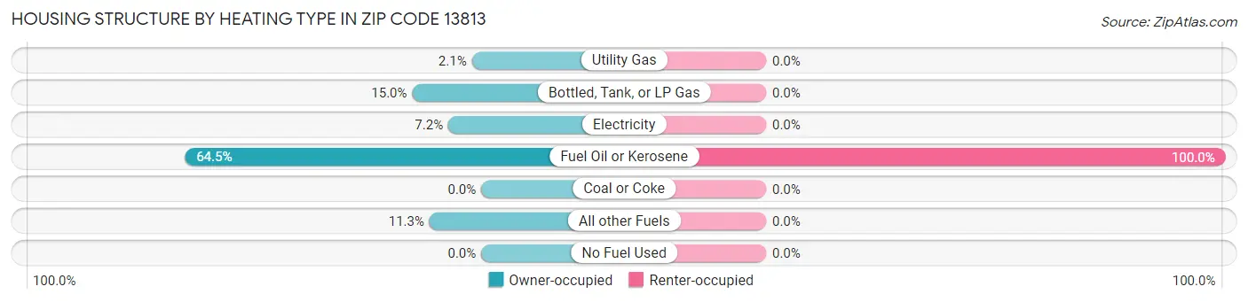 Housing Structure by Heating Type in Zip Code 13813