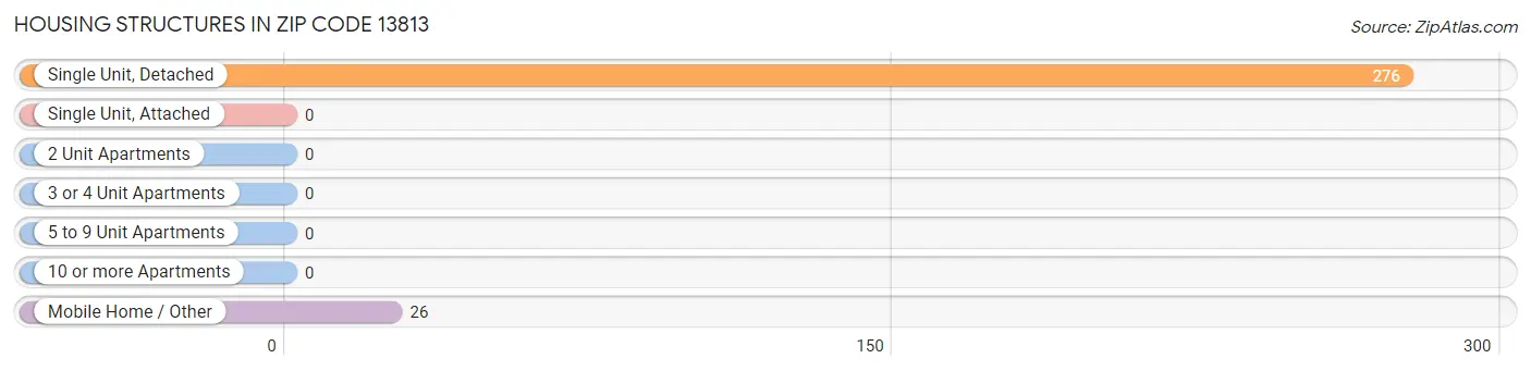 Housing Structures in Zip Code 13813