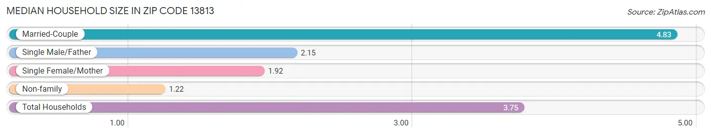 Median Household Size in Zip Code 13813