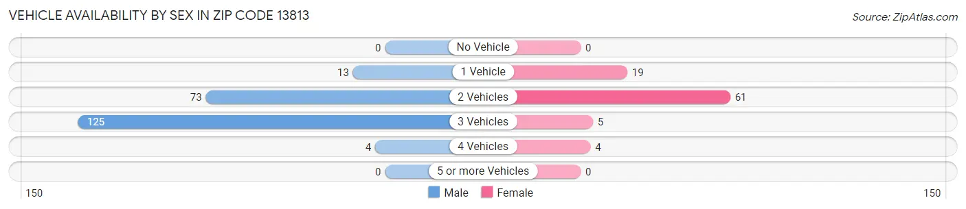 Vehicle Availability by Sex in Zip Code 13813