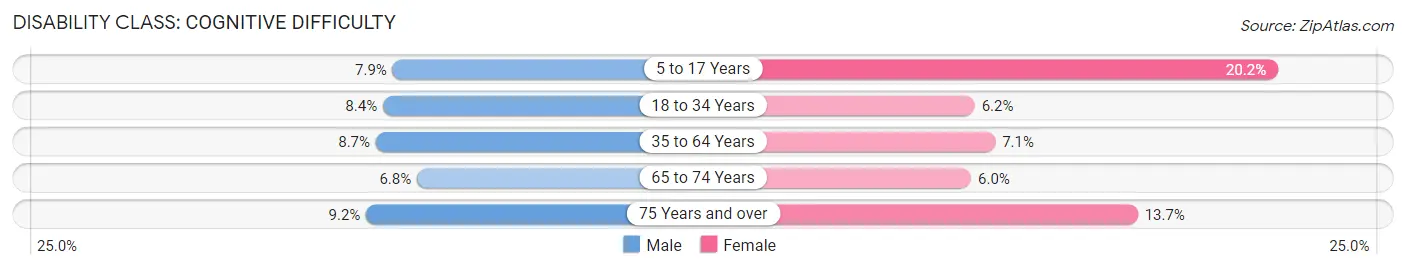 Disability in Zip Code 13820: <span>Cognitive Difficulty</span>