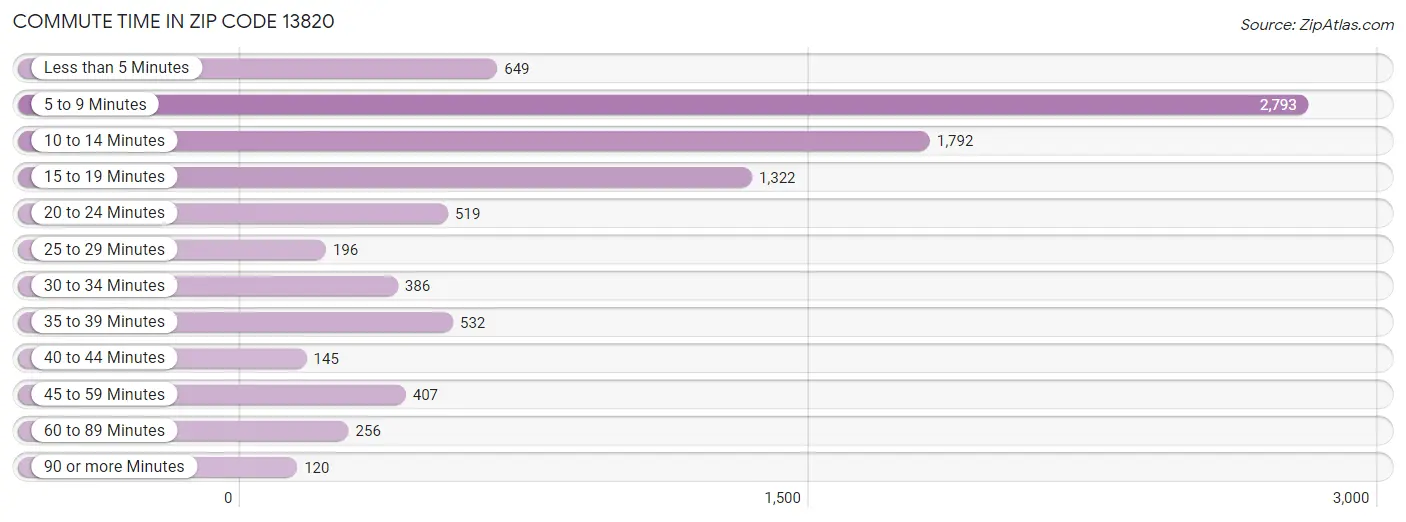 Commute Time in Zip Code 13820