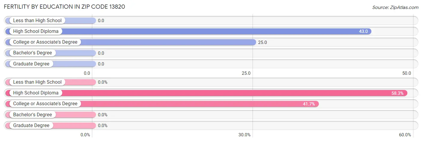 Female Fertility by Education Attainment in Zip Code 13820