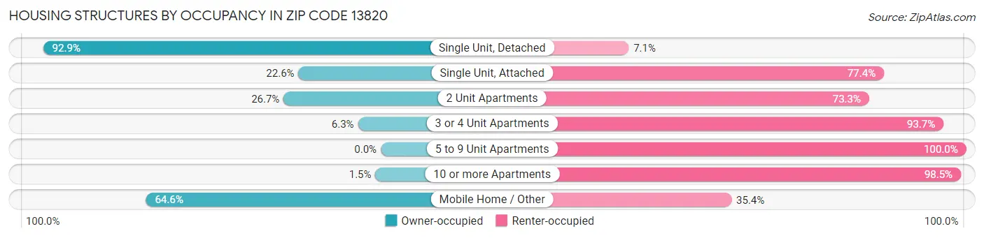 Housing Structures by Occupancy in Zip Code 13820